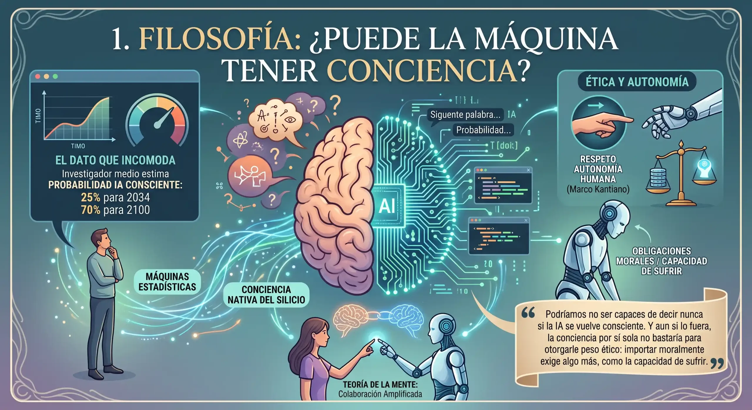 Infografía sobre la filosofía y la conciencia de las máquinas