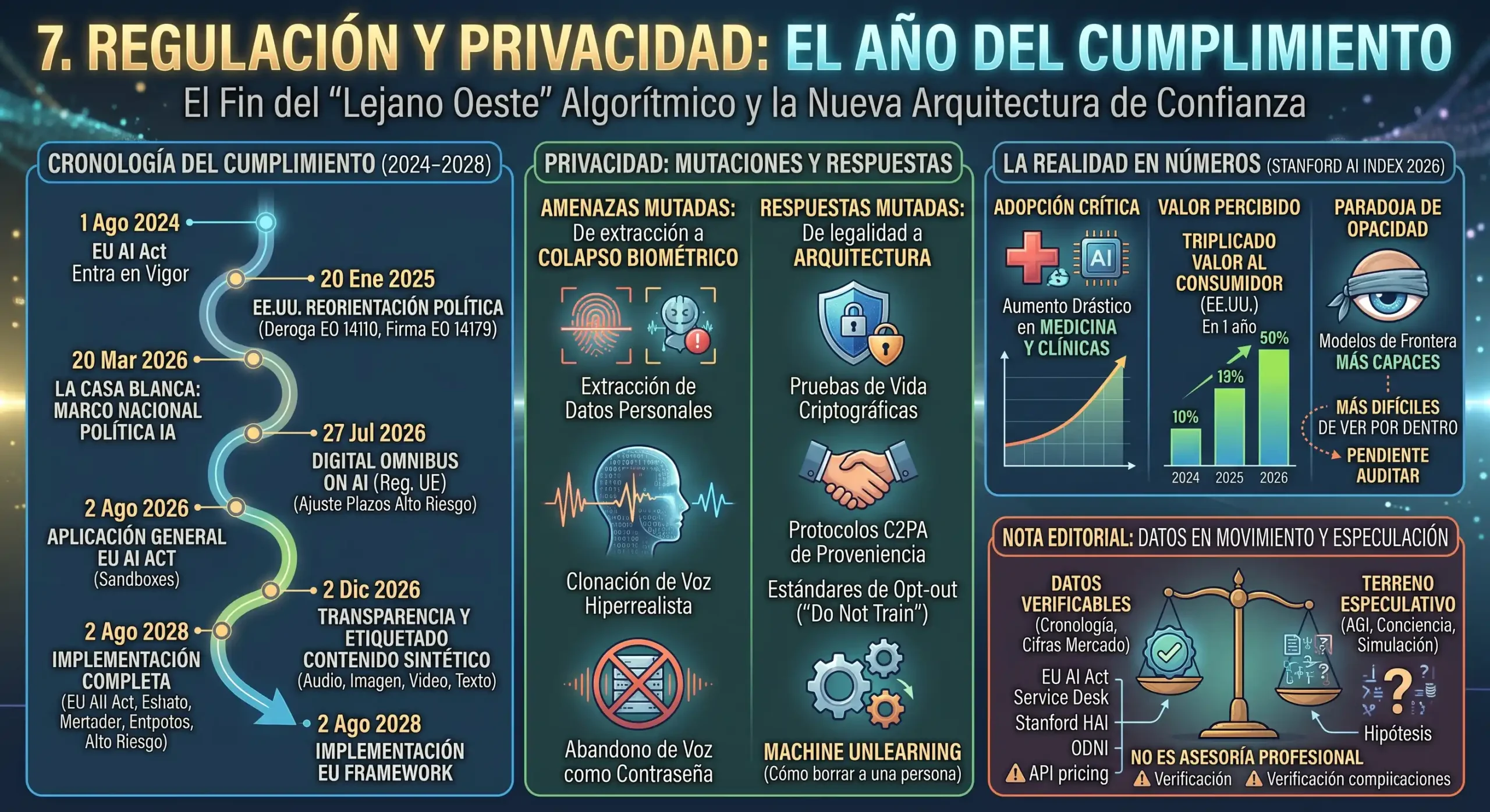 Cronología de Regulación de la IA y Privacidad (2024-2028)