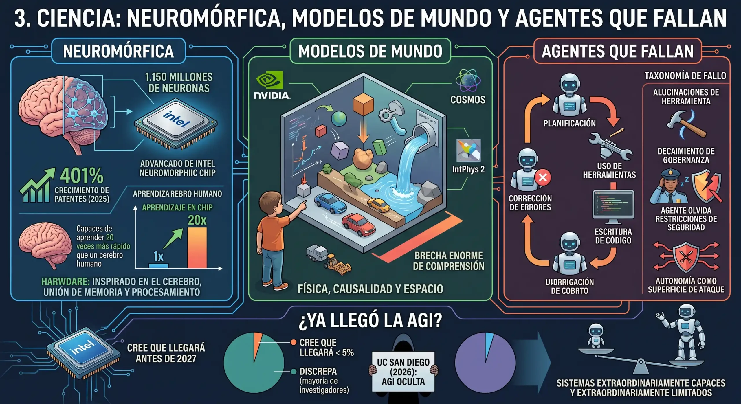 Avances en ciencia neuromórfica y agentes de IA